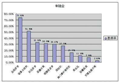 健康行业十大营销模式 中国健康透支十大行业