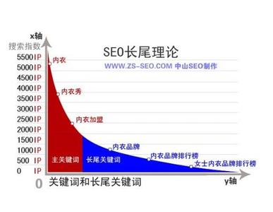 如何挖掘长尾关键词 如何定位长尾关键词？