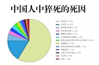 猝死是什么原因造成的 猝死的原因有哪些