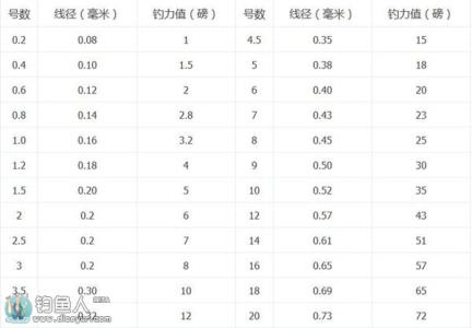 如何选择鱼线型号 如何选择和购买鱼线