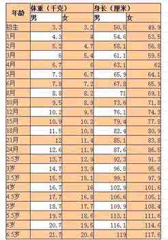 两周岁宝宝身高体重 满两周岁平均身高体重是多少