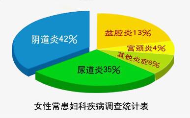 6因素3水平正交表 引起阴道炎的6个因素