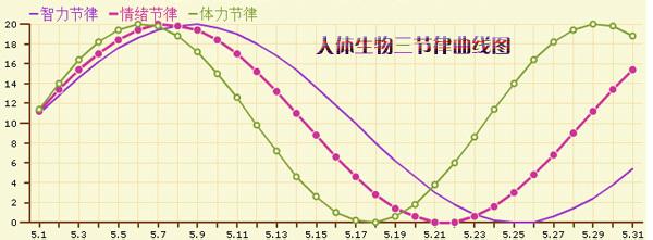 生理周期计算器 生理周期规律就是健康吗