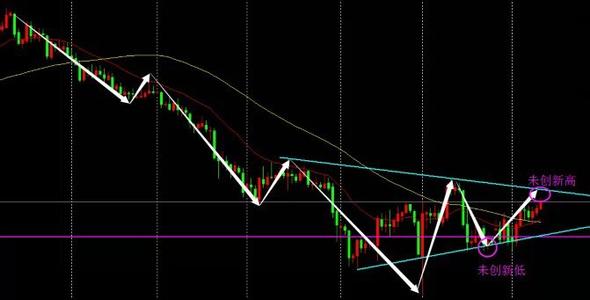 炒外汇技术分析 炒外汇各种技术形态分析(2)