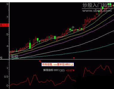 振荡指标macd 什么是振荡量指标