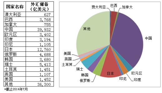 官方外汇储备货币构成 外汇储备跟国际货币的关系