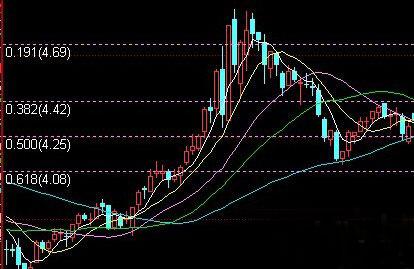 黄金分割线的实战技巧 黄金外汇技术分析视频_外汇黄金分割实战视频