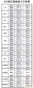 最新银行收费标准 最新银行手续费标准