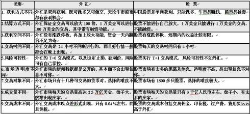 炒外汇和炒股票的区别 炒外汇和炒股票的主要区别