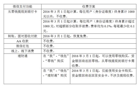 qq红包提现要手续费吗 qq红包提现要手续费吗_qq红包提现手续费是多少