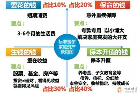 家庭理财资产配置 家庭理财 标普家庭资产配置