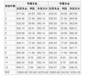 什么叫等额本息还款法 什么叫等额本金还款法