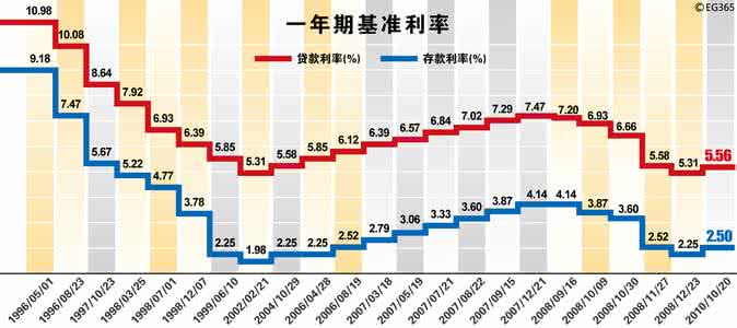 银行存款利率2017最新 央行基准利率