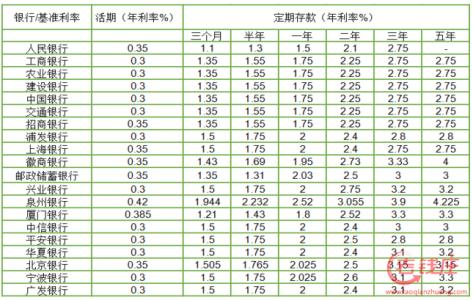 2016年各银行存款利率 2016各大银行存款利率