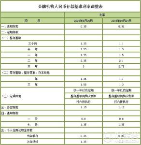 2016最新存贷款利率 2016最新贷款基准利率