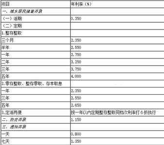 6万3个月定期存款利率 3个月定期存款利率