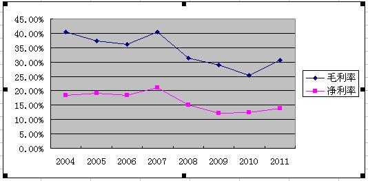 净利率和毛利率的区别 毛利率净利率