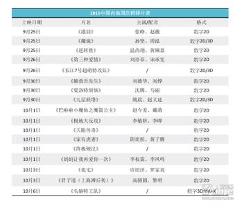 2017年4月内地排片表 2014年中国内地国庆档排片表