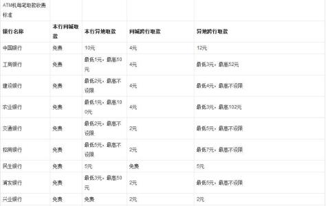 银行卡年费是多少 各种银行卡年费是多少