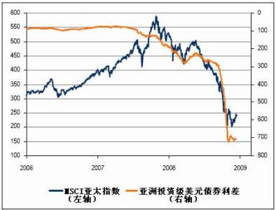 收益率利差 债券利差收益率