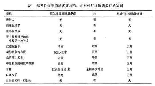 真红细胞增多症治疗 什么是红细胞增多症 红细胞增多症治疗方法