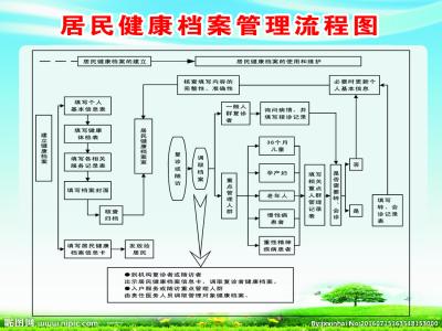 居民健康档案实施方案 居民健康档案管理方案