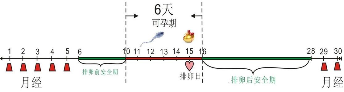 女性安全期计算方法 什么是处女的安全期 安全期计算方法