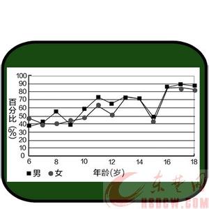 青少年体质健康调查 青少年体质健康水平调查分析