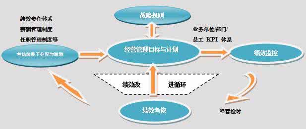 绩效考核系统 企业绩效考核是系统工程需多方考虑