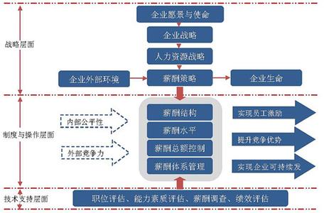 薪酬方案设计怎么写 薪酬设计怎么做