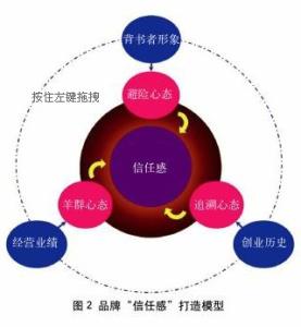 创建强势品牌 创建强势品牌六感法则