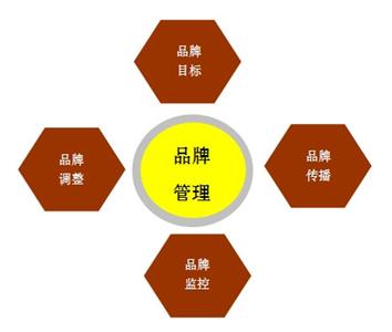 施工管理重点五要素 品牌管理的四个重点要素