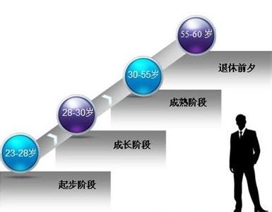 大学生职业生涯规划 大学生怎么职业规划