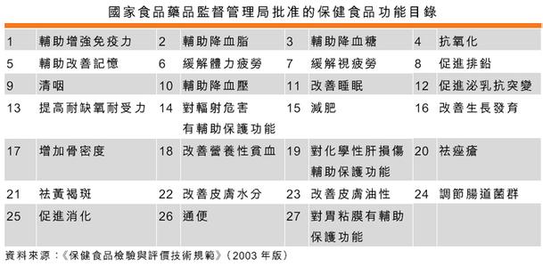 功能性保健食品 保健食品的主要功能