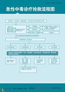 急性中毒抢救流程图 急性中毒抢救流程