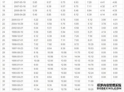 2014年住房贷款利率 2016年住房贷款利率