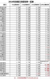 2016定期存款利率 2016成都定期存款利率