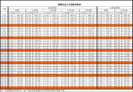 2016年房贷商业利率 2016年购房贷款利率