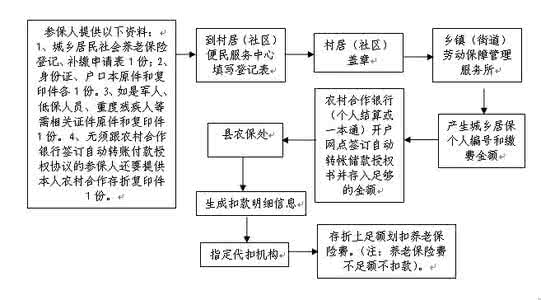 城乡居民养老保险缴费 城乡居民社会养老保险缴费流程