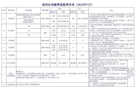 深户养老保险缴费基数 深户职工养老保险缴费指南