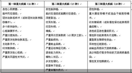 招商银行重大疾病保险 重大疾病的保险要素