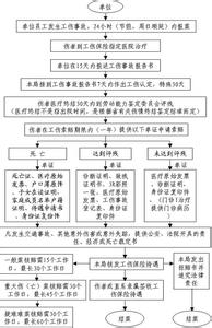 工伤保险索赔 工伤保险索赔知识有哪些