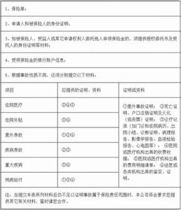 人身意外险理赔流程 人身意外险变更流程