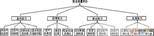 三角模糊数层次分析法 财务分析的三个层次