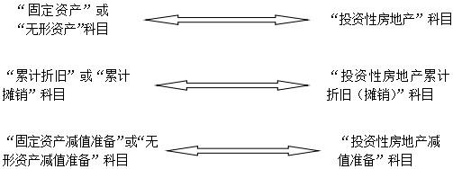房地产会计如何做账 投资性房地产如何做账