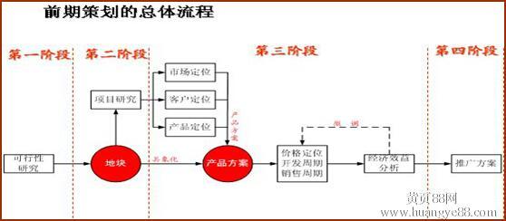 解决方案开发流程 广告方案开发流程的六个点