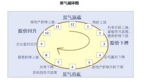 基金定投时机选择 如何选择买基金的时机