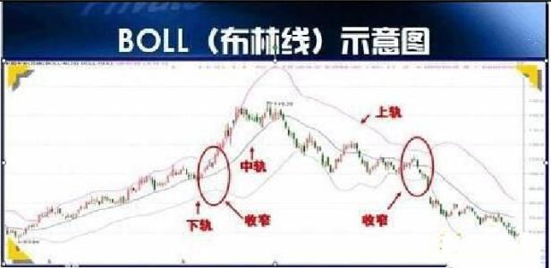 金价走势k线图 如何使用BOLL和K线分析金价走势