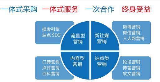 整合网络营销 网络整合营销之外链建设