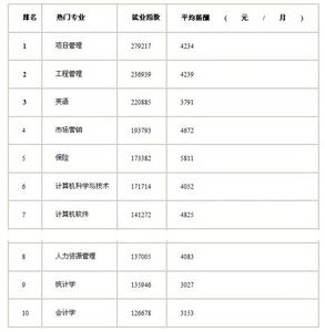 经济学就业方向及前景 2015高考各大专业就业方向前景分析